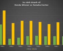 Doanh số Exciter 150 tăng cao